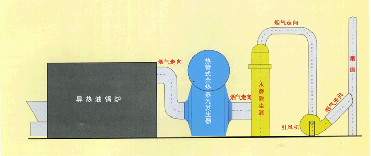 鍋爐、導(dǎo)熱油爐余熱回收